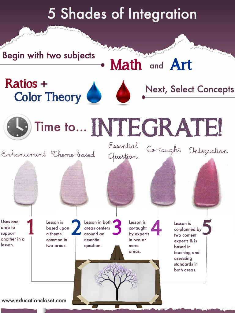 5 Shades of Integration, Education Closet