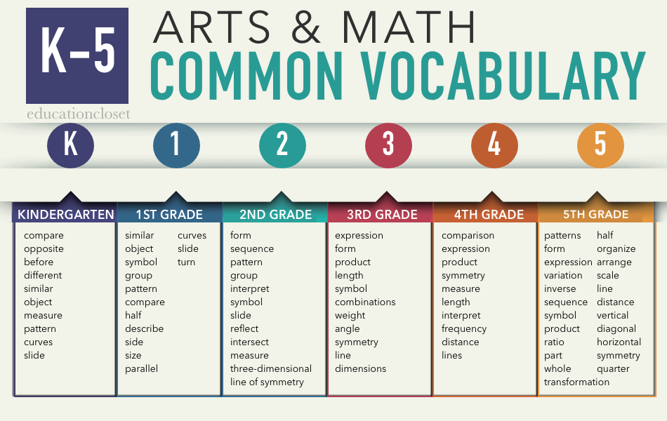 arts and math vocabulary strategies