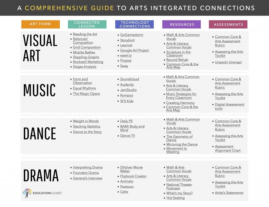 The Ultimate Common Core and Arts Resource, Education Closet