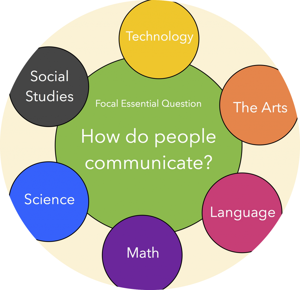 How to Connect your Entire Curriculum, Education Closet