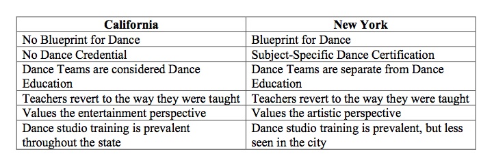 Chart, Cloaking dance education, Education Closet