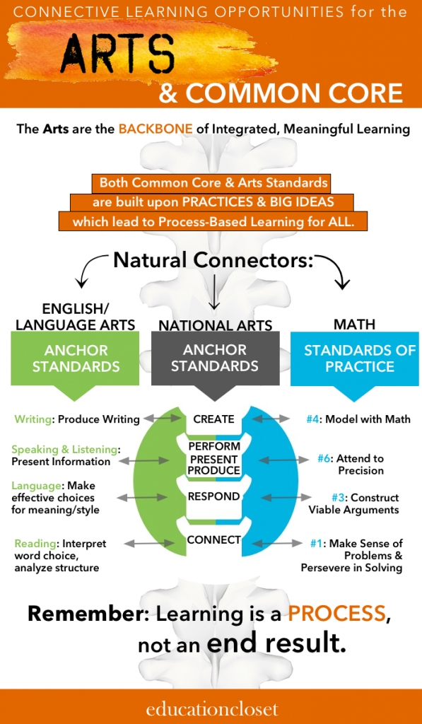 Connective Learning Opportunities between the Arts and Common Core