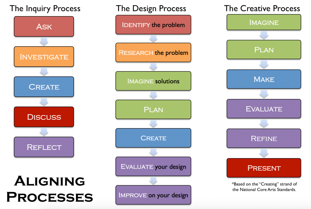 Embedding the Arts in the PBL Process, Education Closet