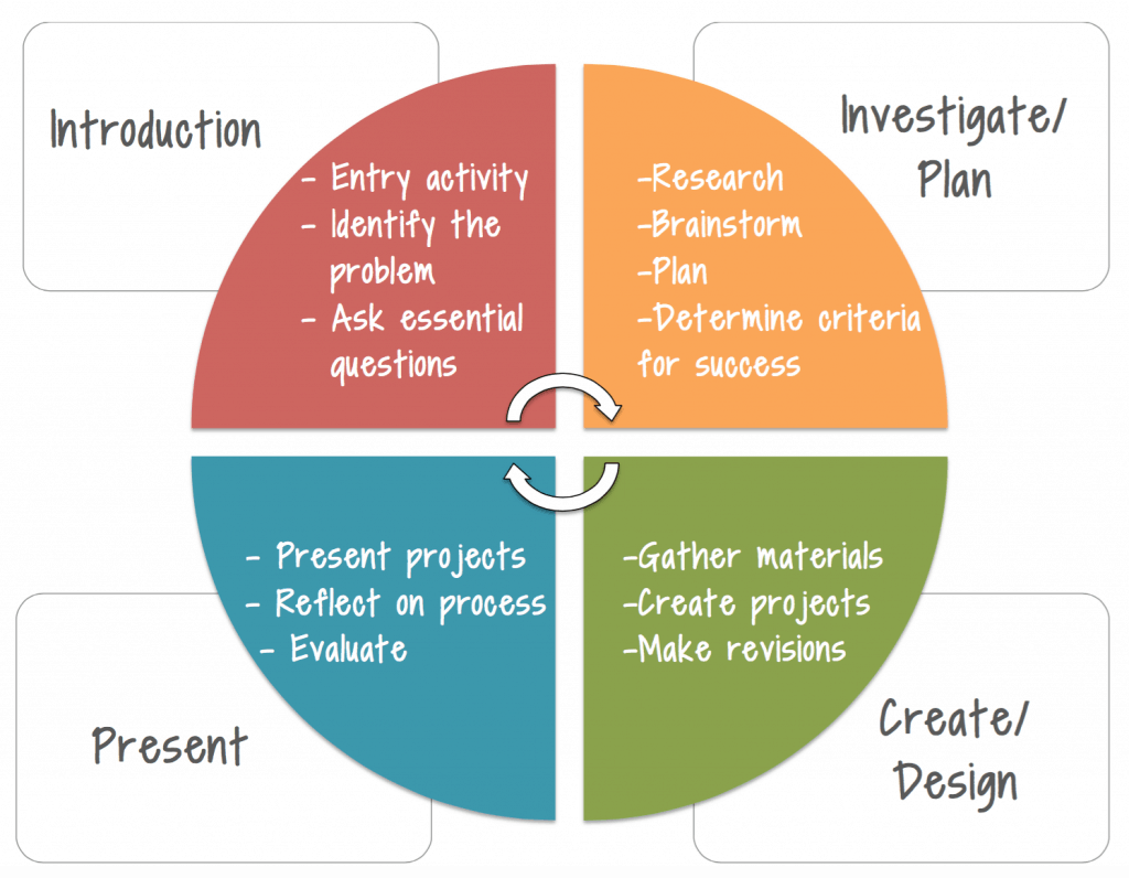 Embedding the Arts in the PBL Process, Education Closet