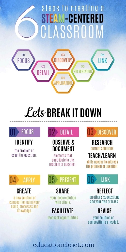 6 Steps to Creating a STEAM Classroom, Infographic, Education Closet