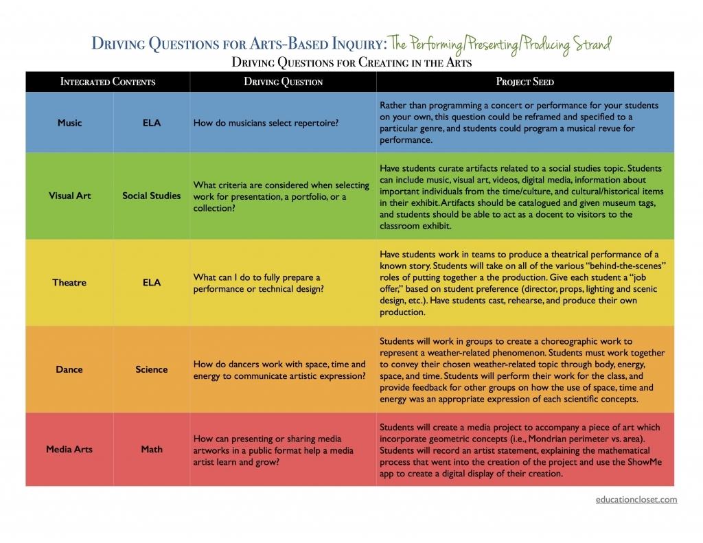Driving Questions For Arts Based Inquiry Performing Presenting And 