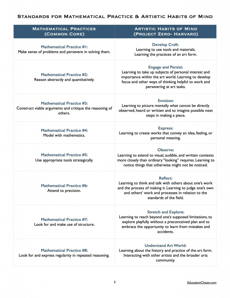 The Art of Mathematical Thinking, Standard For Mathematical Practice