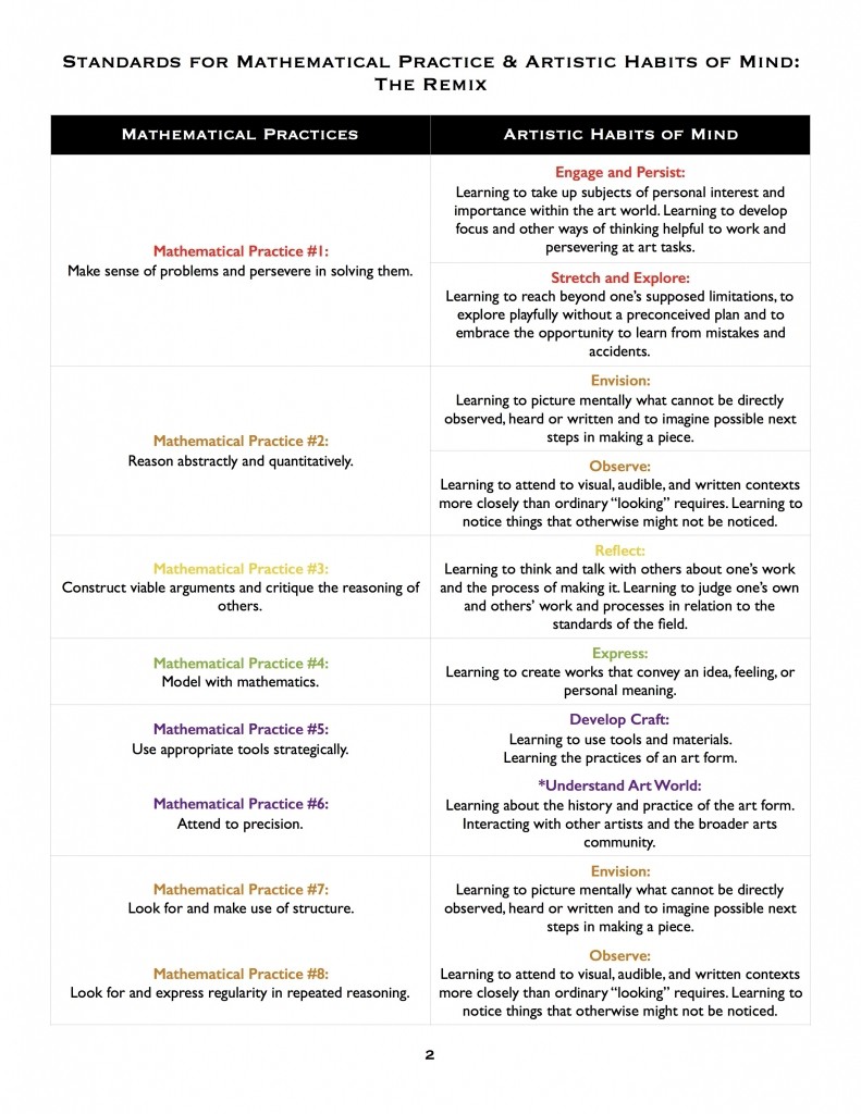 The Art of Mathematical Thinking, Standard For Mathematical Practice