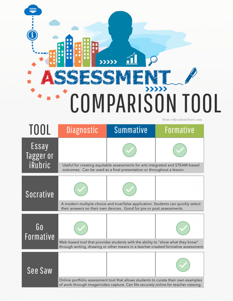 Digital Assessment Tools for Arts Integration and STEAM, Education Closet