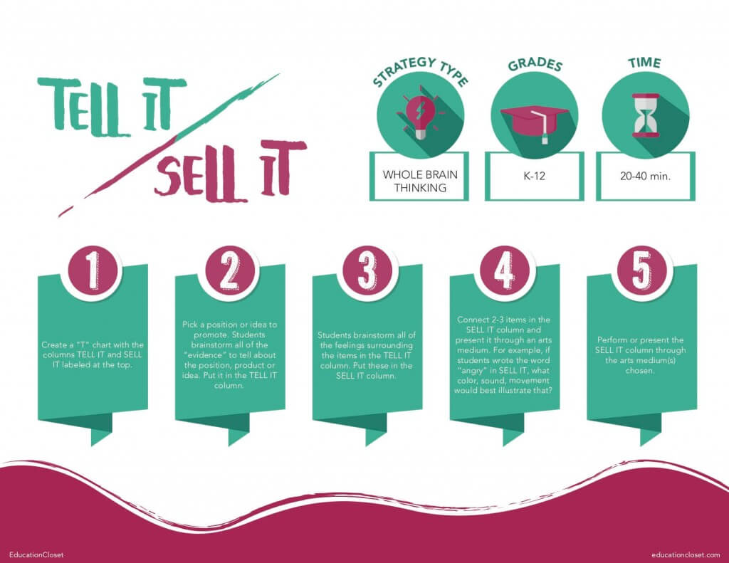 Tell It Sell It Strategy