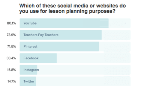 social media for lesson planning