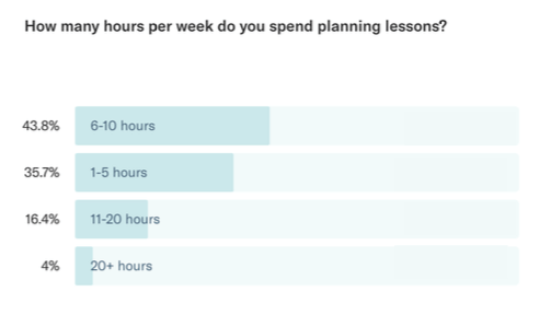 how much time teachers spend planning