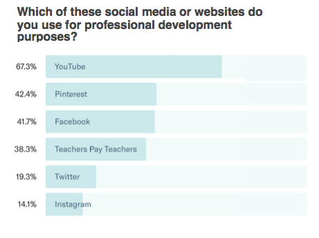 social media for professional development