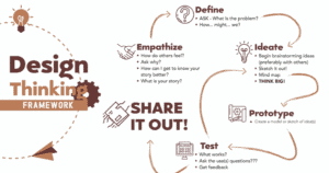 Design Thinking Framework