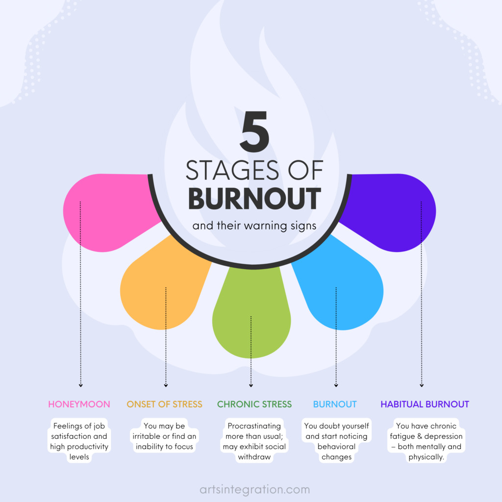 The 5 Stages of Burnout - The Institute for Arts Integration and STEAM