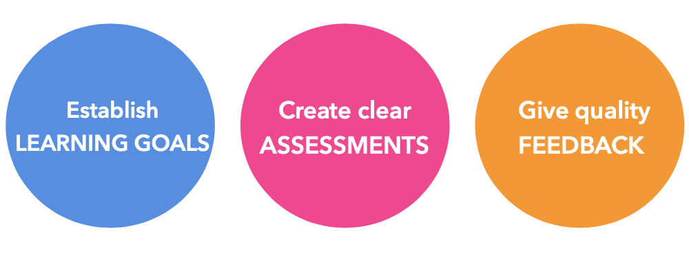 Standards Based Grading Strategies Cycle