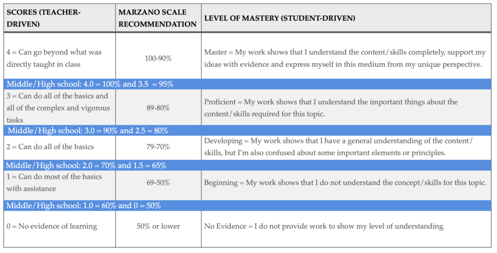 standards based grading scale