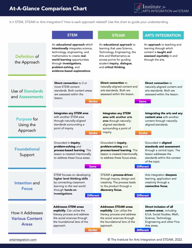 STEM vs. STEAM comparison chart