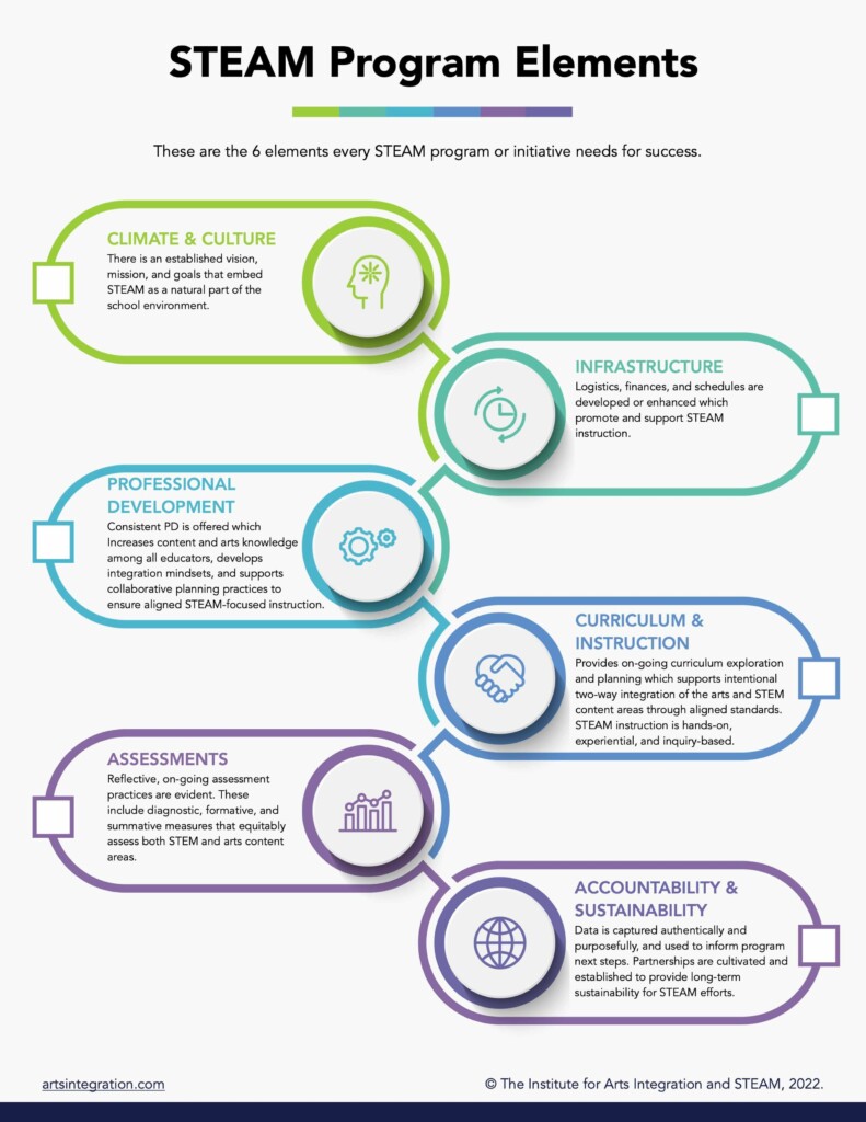 STEAM Program elements of success