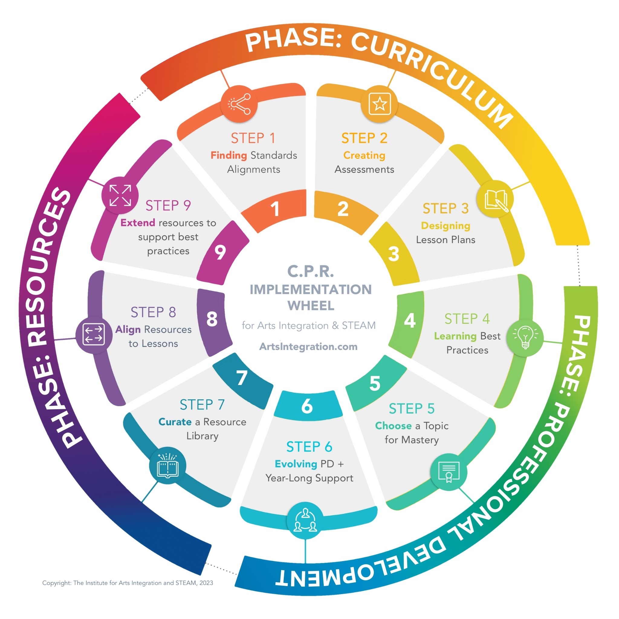 Arts Integration Implementation Wheel 2023