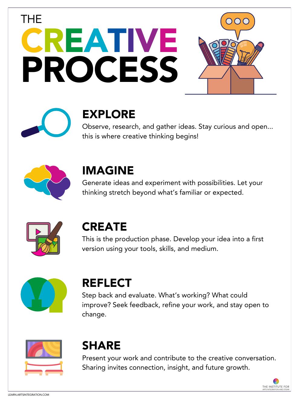 The Creative Process poster