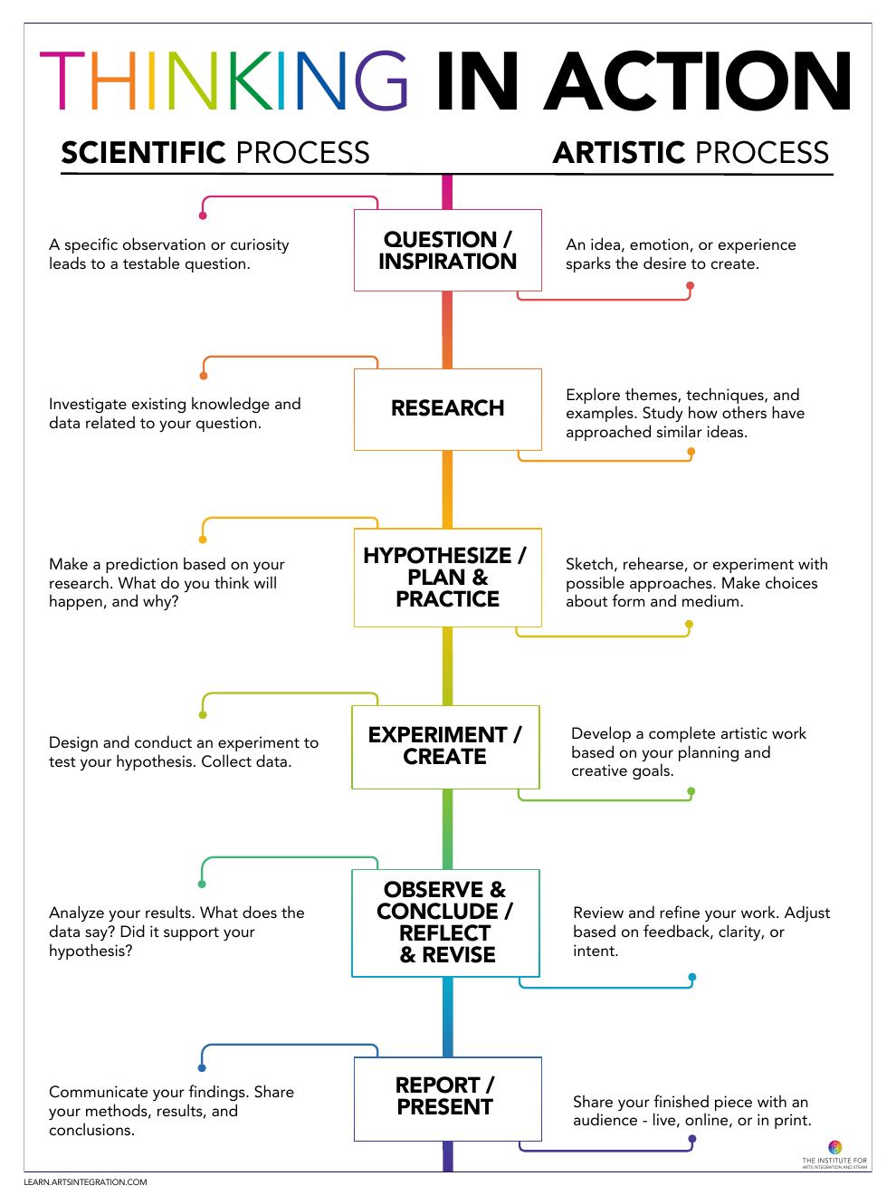 Processes Poster Pack
